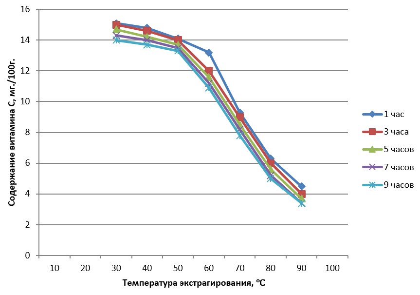график зависимости содержания витамина С в опытном образце от температуры и длительности экстрагирования