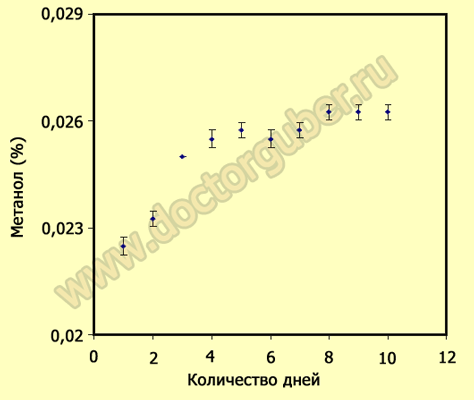 Дистилляция спирта - метанол