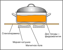 Индукционный нагрев