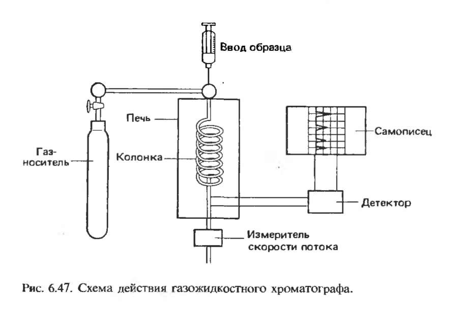 Газовая хроматография - лучший метод определения ЭУ