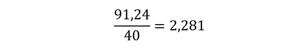 91,24/40=2,281