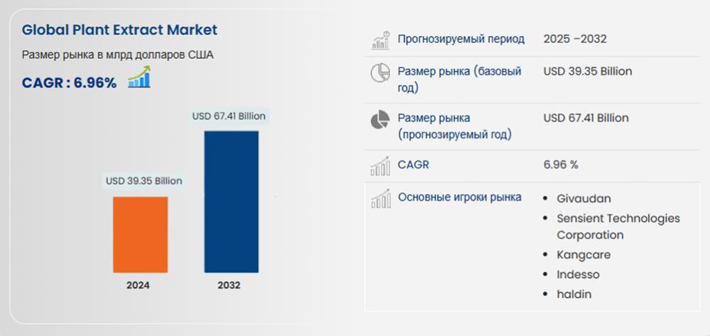 Предполагаемый рост рынка растительных экстрактов в мире