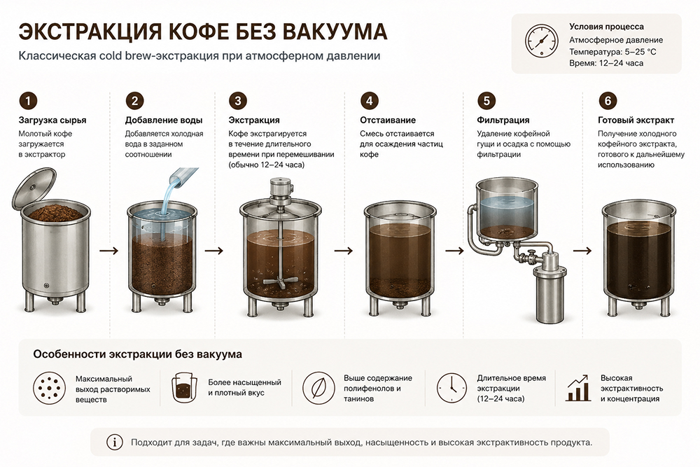 Экстракция кофе без вакуума