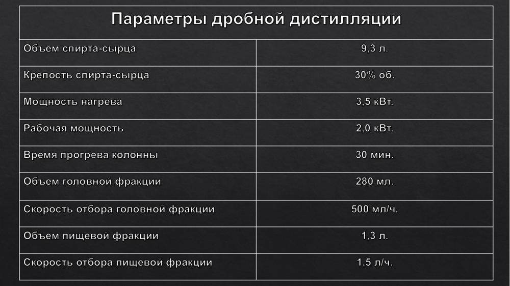 Параметры дробной дистилляции