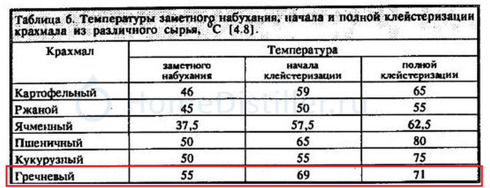 Температура клейстеризации крахмала