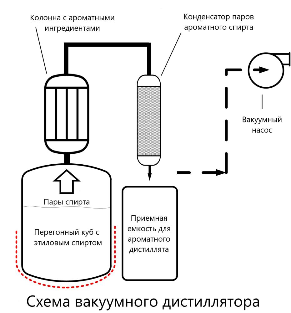 Схема работы вакуумного дистиллятора