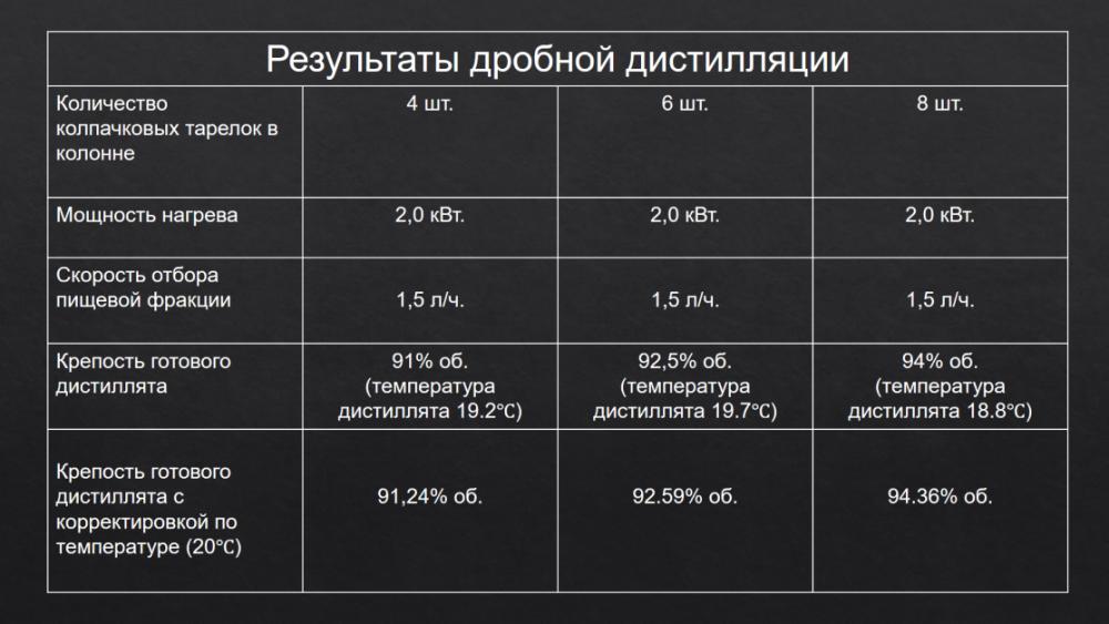Результаты дробной дистилляции