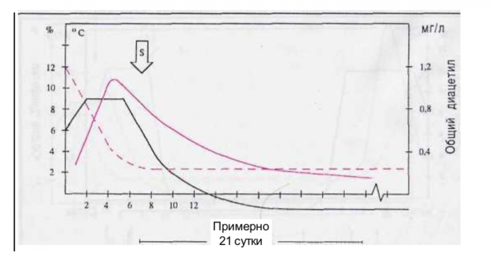 Температура брожения теста