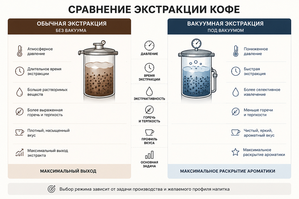 Сравнение способов экстракции кофе