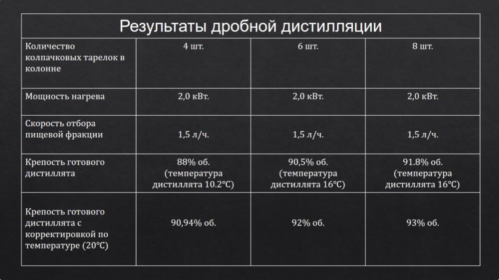 Результаты дробной дистилляции