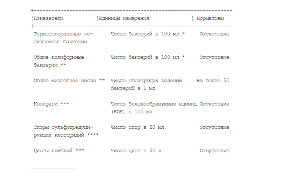 Микробиологические характеристики воды