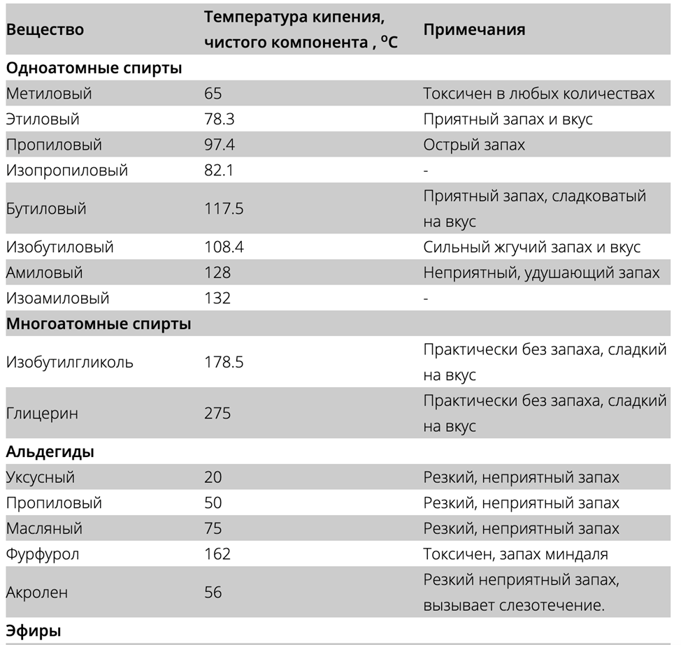 Состав спирта-сырца с органолептическими характеристиками