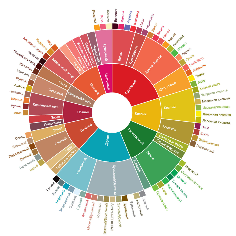 Дескрипторы вкуса кофе