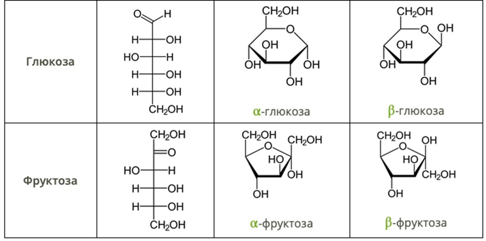 Структурные формулы глюкозы и фруктозы