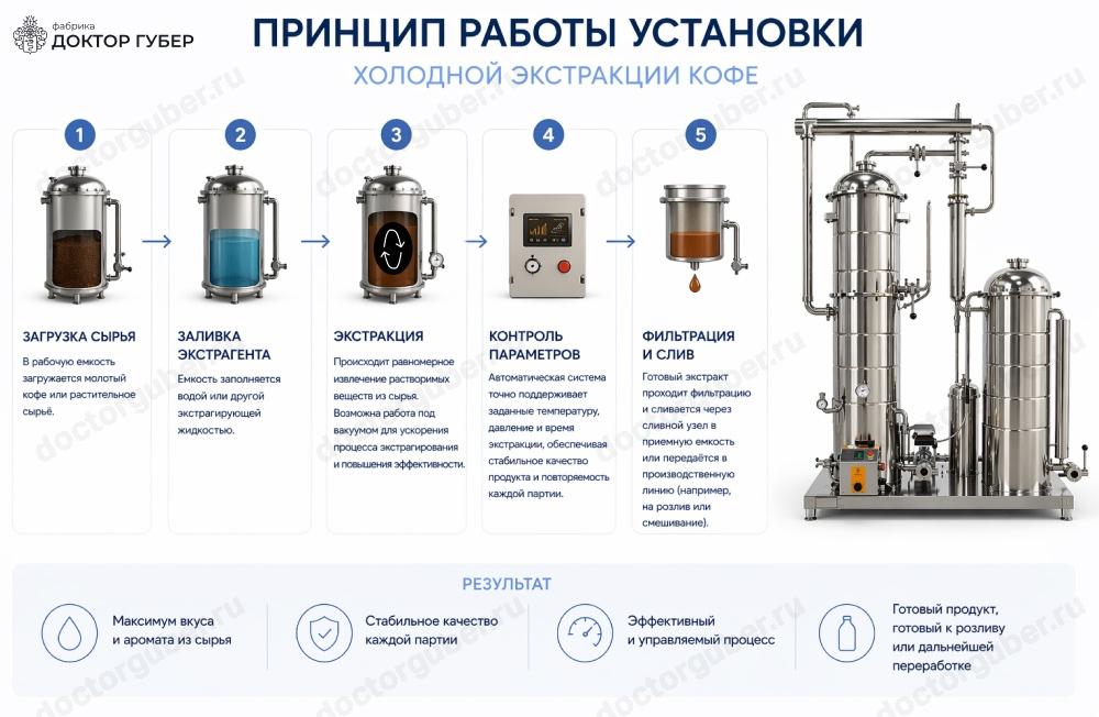 Принцип работы установки холодной экстракции кофе