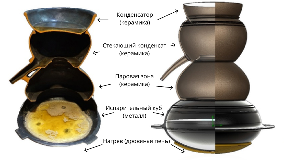 Схематичное изображение корейского перегонного аппарата Соджугори