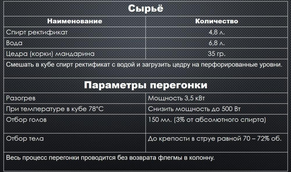 Технологические параметры и ингредиенты для приготовления мандаринового ликера