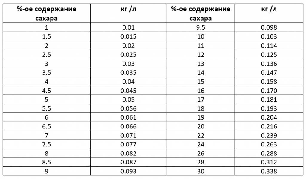 Сколько сахара на 1 самогона