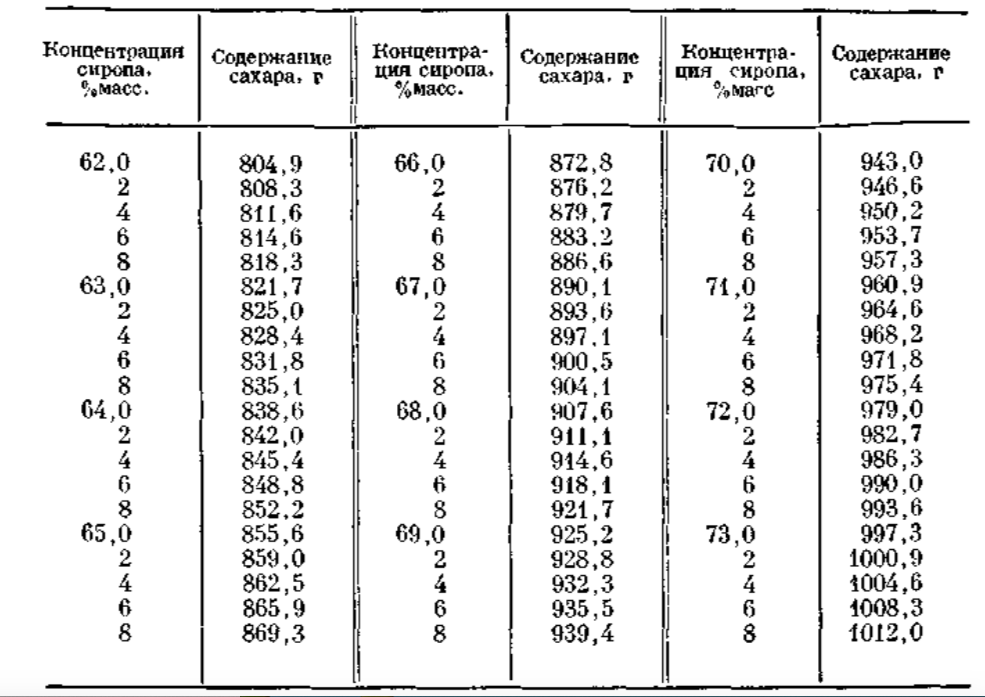 Плотность сахарных растворов таблица. Таблица концентрации сахарного сиропа. Плотность и температура сахарного сиропа. Таблица расчета сахарного сиропа для пчел.