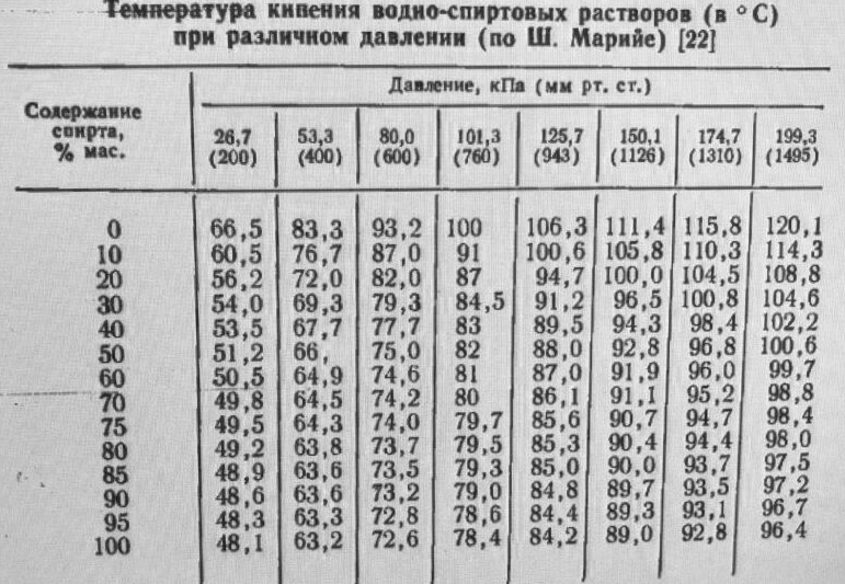 Температура кипящего спирта