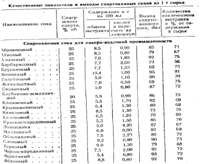 Реферат: Классификация алкогольных напитков и их подача,