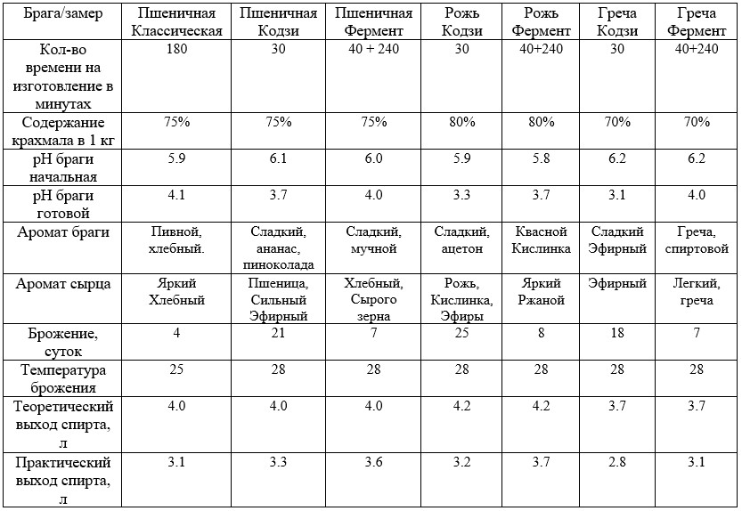 Кислотность браги. Таблица сырья для самогона. Выход спирта из муки пшеничной на Кодзи. Таблица зерновой браги. Выход самогона из пшеницы на Кодзи.