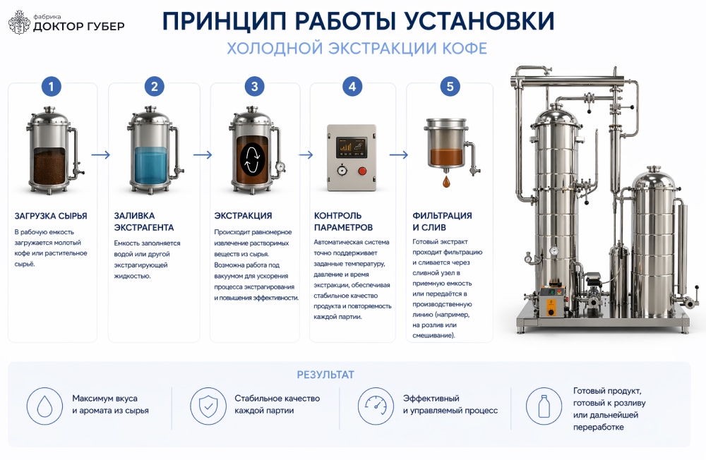 Установка холодной экстракции кофе принцип работы