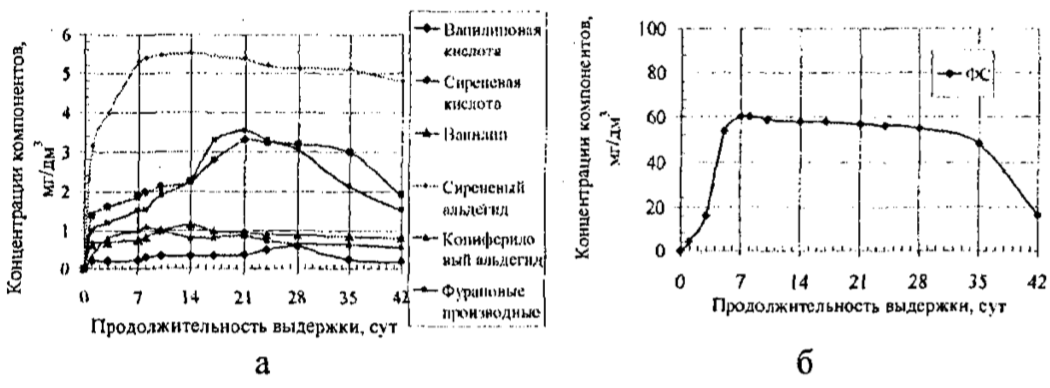 вымачивание дубовой щепы