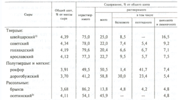 содержание азота в сырах