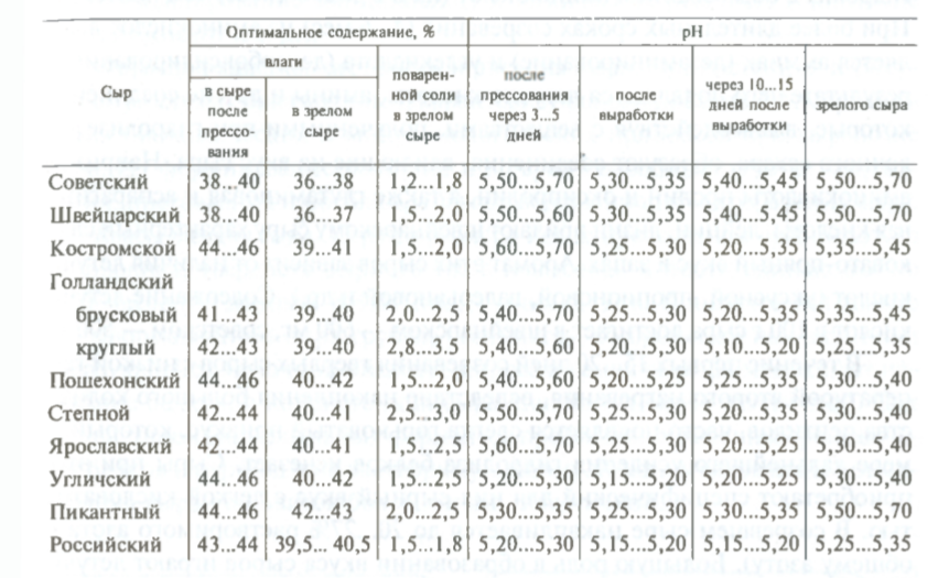 изменение активнои кислотности сыра