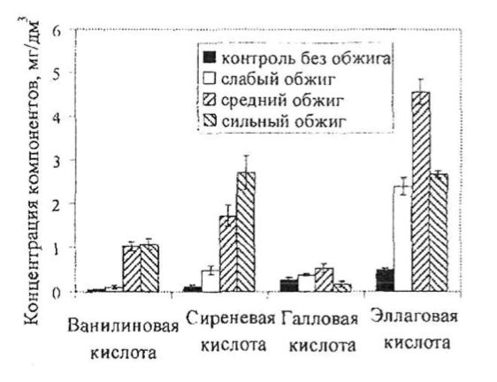 фенольные кислоты в дубовой щепе