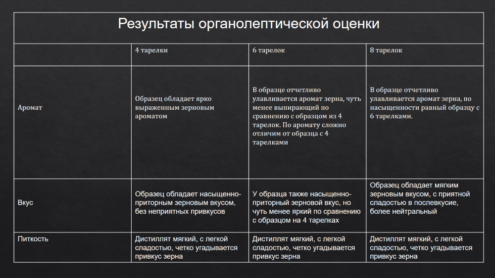 Результаты слепой дегустации