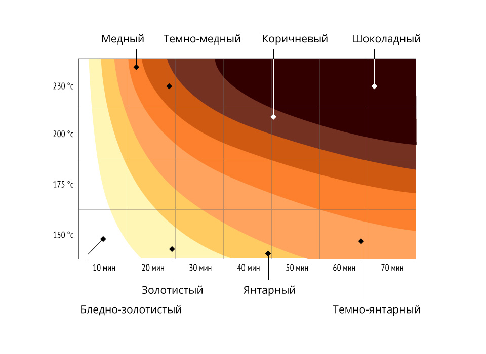 График зависимости цвета солода от температуры жарки