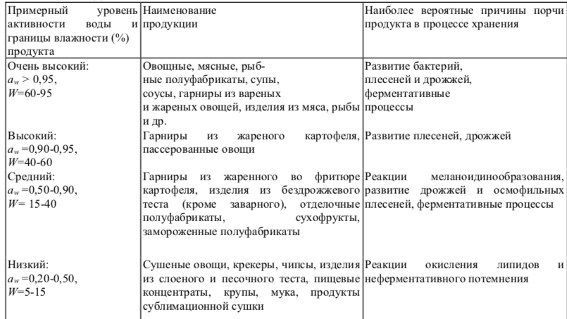 активность воды в продуктах