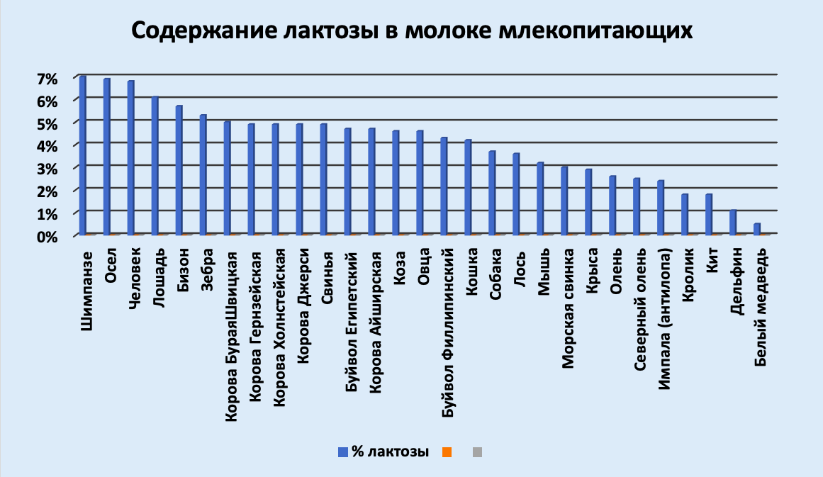 лактоза в молоке