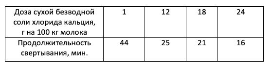таблица зависимости продолжительности образования сырного сгустка и добавленного хлорида кальция