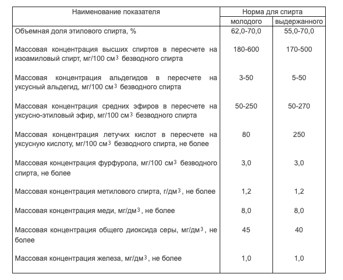 Сколько щепы на литр. Таблица выдержки в дубовых бочках. Таблица выдержки в дубовых бочках самогона. Таблица выдержки коньяков в дубовых бочках. Сроки выдержки самогона в дубовой бочке таблица.