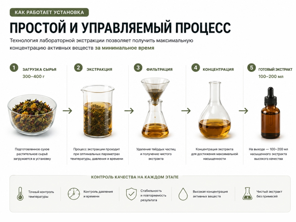 процесс экстракции на установке
