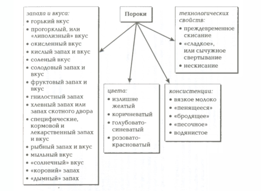 таблица пороки молока